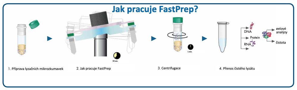 how-fastprep-works